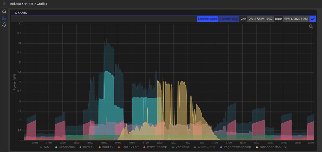 Energiemonitoring van het energieverbruik van verschillende installaties doorheen de dag